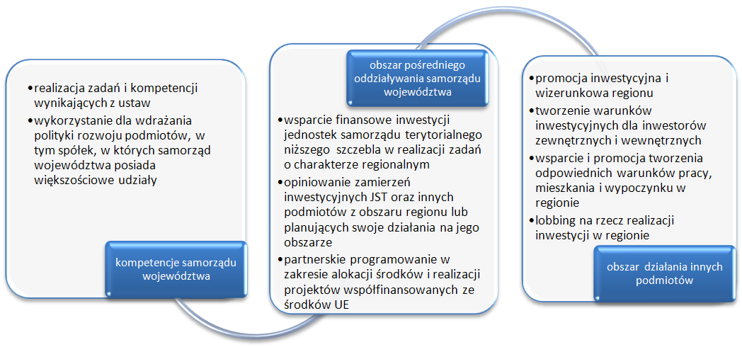 Strategia realizowana jest z jednej strony poprzez zadania pozostające we właściwości Samorządu Województwa, a z drugiej przez zadania, na które Samorząd może wpływać pośrednio lub jedynie próbować