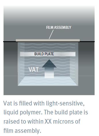 ZBuilder Ultra Technologia DLP Zasada działania Platforma zanurzona jest w ciekłej żywicy Ciekły polimer zostaje poddany utwardzeniu za pomocą światła z projektora DLP Platforma obniża się