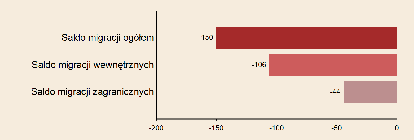 Miasto: Suwałki Powierzchnia w km2 w 2013 r. 66 Gęstość zaludnienia w osobach na 1 km2 w 2013 r.