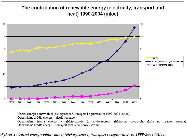 Wizja bezpieczeństwa energetycznego Europy Odnawialne :