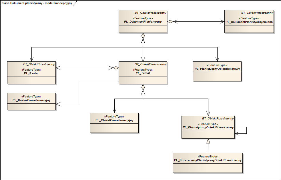 Model danych dokumentów planistycznych Dokumenty