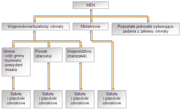 9 izb rzemieślniczych, wojewodów (patrz uwaga poniżej), prezesów regionalnych izb obrachunkowych, rektorów uczelni.