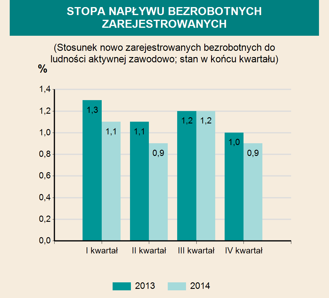 INFRASTRUKTURA SPOŁECZNO-GOSPODARCZA ŻŁOBKI 2012 2013 2014 Żłobki i kluby dziecięce 8 12 19 w tym oddziały żłobkowe - - 1 Miejsca 443 564 692 Dzieci przebywające (w ciągu roku) 642 915 993 EDUKACJA