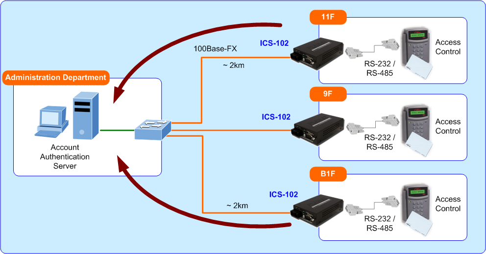 1.2 Wprowadzenie PLANET ICS-10x to konwerter mediów / serwer urządzeń pozwalający na komunikację pomiędzy interfejsem RS-232 / RS-422 / RS-485 a siecią Fast Ethernet.