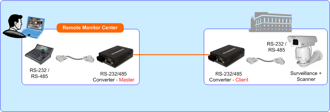 Zdalny nadzór Zainstalowanie konwertera ICS-102 na dwóch końcach systemu przy ruchomej kamerze oraz w centrum monitorowania przy klawiaturze poprzez interfejs RS-232 / RS-422 / RS-485 pozwala zdalnie