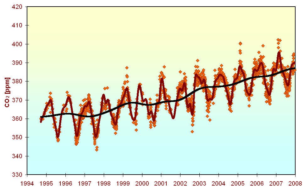 IPCC (2001)