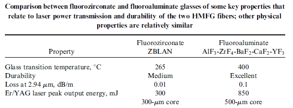 Włókna ze szkieł domieszkowanych Włókna na IR zawierają szkła fluorowe domieszkowane metalami ciężkimi HMFG heavy metal fluoride glass (na MIR) oraz szkła germanowe domieszkowane metalami ciężkimi