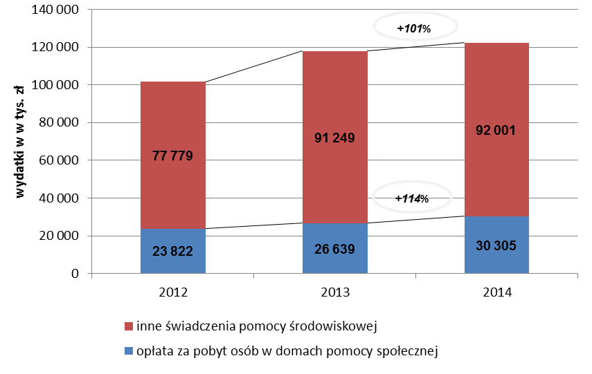 28 Wykres 8. Koszt pomocy społecznej (środowiskowej) i opłat gmin za pobyt osób w domach pomocy społecznej w latach 2012-2014 Źródło: opracowanie własne ROPS w Opolu 6.