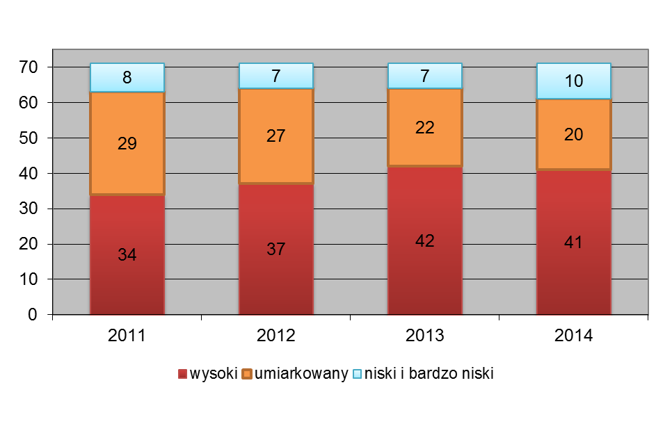 29 6) w 2014 r. bez istotnych zmian pozostały obszary województwa najbardziej zagrożone ubóstwem. Są to gminy zlokalizowane na zachodzie i południu woj.