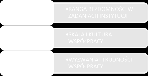 Przedmiotem analizy w temacie Ranga bezdomności w zadaniach instytucji, jest identyfikacja znaczenia i skali, jaką zajmuje problematyka bezdomności wśród zadań, którymi zajmują się instytucje służb