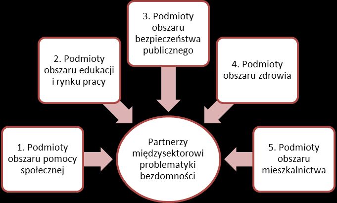 RYSUNEK 3: PARTNERZY MIĘDZYSEKTOROWI PROBLEMATYKI BEZDOMNOŚCI Badanie było prowadzone w oparciu jakościowe metody badawcze tj.: analiza treści dokumentacji (desk research) oraz wywiady.