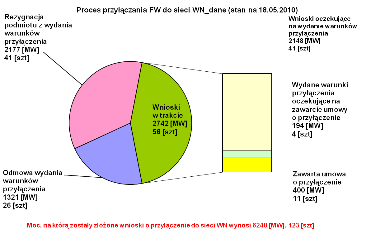 4 4 WaŜniejsze informacje przyłączanie FW na terenie Dolnego Śląska i Opolszczyzny Rezygnacja podmiotu z wydania warunków przyłączenia 31 [MW] 7 [szt] Proces przyłączania FW do sieci SN_dane (stan na