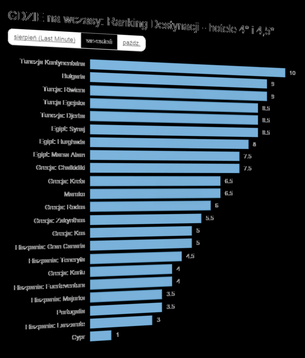 Aktualny Ranking Opłacalności Destynacji Gdzie najbardziej opłaca się wyjechać we wrześniu 2015?