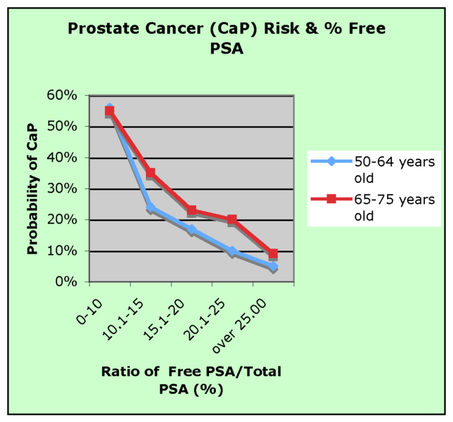 Catalona WJ, Partin AW, Slawin KM, et al: Use of the percentage of free prostate-specific antigen to enhance