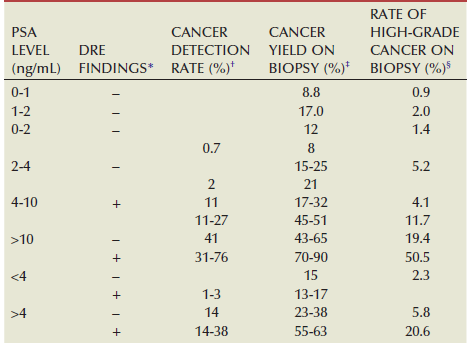 Prostate Cancer Detection as a function of PSA level and DRE