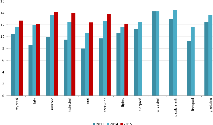 Gino Rossi Spółka podała dane sprzedażowe za lipiec. Gino Rossi wypracowało 12,2 mln PLN przychodów (+6% r/r), z czego 9,2 mln LN w segmencie detalicznym (+5% r/r).
