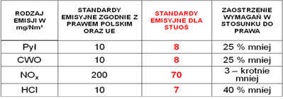 Tab. 1 Porównanie dopuszczalnych wielkości stężeń emisji z instalacji termicznego przekształcania osadów z STUOŚ i instalacją w Dordrechcie.