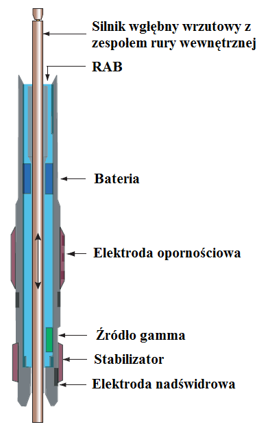 System LWC (Logging - While - Coring), opracowany przez Schlumberger w współpracy z Texas A&M University [19], został po raz pierwszy zastosowany podczas badania dna morskiego w ramach projektu