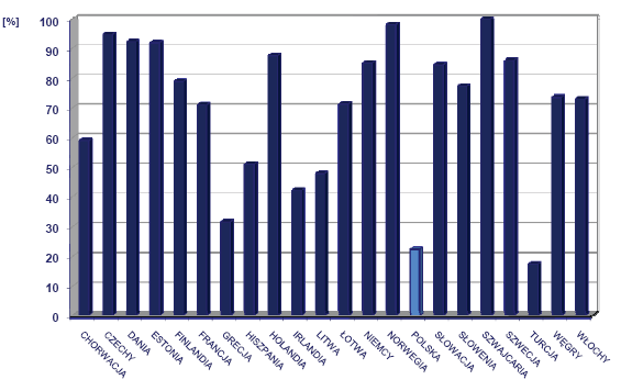 Udział populacji ocenianej w krajowym pogłowiu krów mlecznych wg ICAR (%) Źródło: według danych International Committee for Animal Recording (ICAR) w