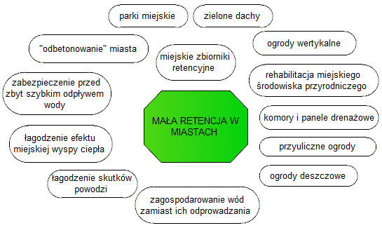 przeciążenia systemów kanalizacji miejskiej i lokalne podtopienia, a długie okresy bez opadów powodują suszę miejską. I jedno i drugie zdecydowanie obniża komfort bytowania mieszkańców [13].