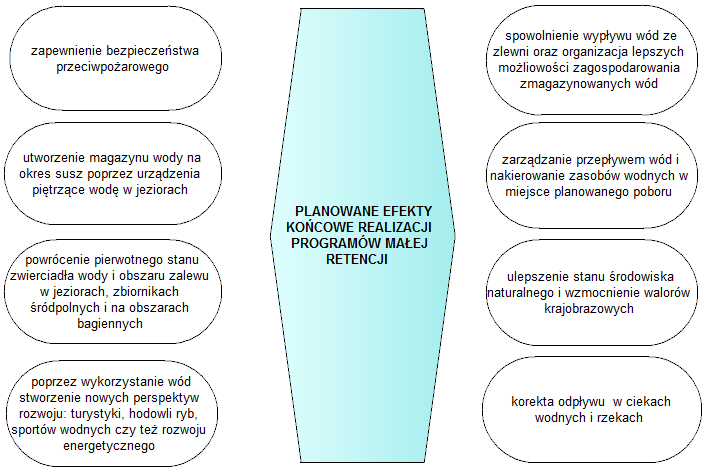 i analizę przyrodniczego położenia terenów, natomiast w II części ukazano urządzenia wodne które już istnieją, a które można poprzez inwestycje rozbudować czy zmodernizować. Rysunek 6.