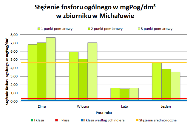 2). Z kolei najwyższym średnim stężeniem fosforu ogólnego, tak samo jak w przypadku azotu ogólnego, charakteryzował się zbiornik Turośń, dla którego średnia całoroczna wartość osiągnęła 9,06 mgpog/dm