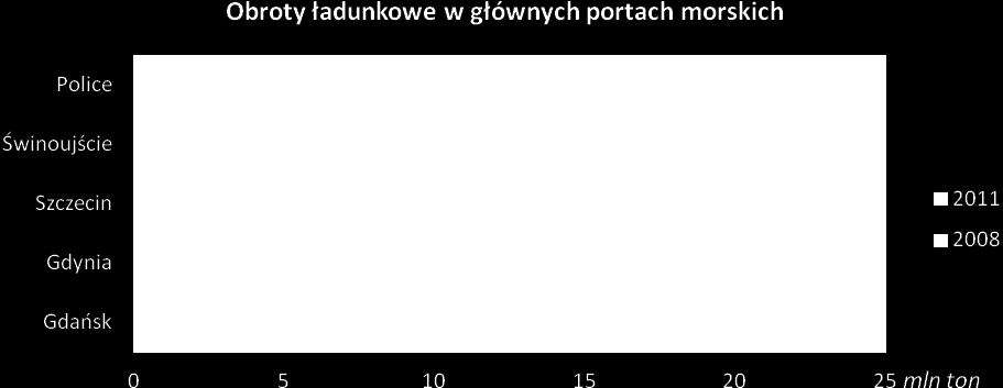 sprawna i efektywna obsługa statków i ładunków, wysoka wydajność stanowisk przeładunkowych, nowoczesne technologie transportu morskiego, sprawne połączenia z zapleczem, wysoko wykwalifikowana kadra,