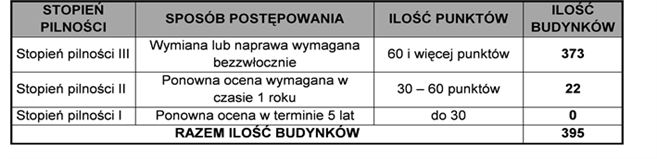 Tabela 3 Ilość budynków w poszczególnych stopniach pilności usunięcia pokrycia. Jak widać z powyższych zestawień zabudowa eternitowa na 373 budynkach znalazła się w kategorii bezzwłocznej wymiany.