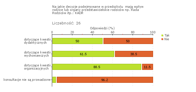 Rys.3 Wymaganie: Wykorzystywane są zasoby przedszkola i środowiska lokalnego na rzecz wzajemnego rozwoju Poziom spełnienia wymagania: B Przedszkole pozyskuje informacje na temat potrzeb i zasobów