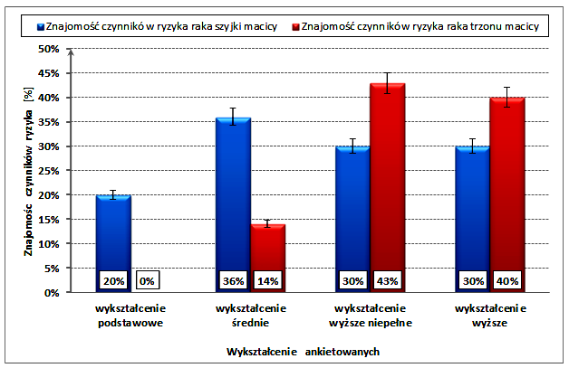 2. WYNIKI BADAŃ Pierwszym problemem badawczym była ocena stanu wiedzy kobiet (w różnych grupach wiekowych) na temat nowotworów macicy (rys. 4).