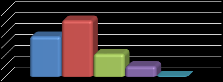 Wykres Nr 7. Czas w jakim mieszkańcy powiatu odbywają podróże rozkład procentowy. 60,0% 50,0% 40,0% 30,0% 20,0% 10,0% 0,0% 37,1% 51,8% 21,0% Sprzedaż 9,7% 0,7% między 5.a 9. między 9.a 14. między 14.
