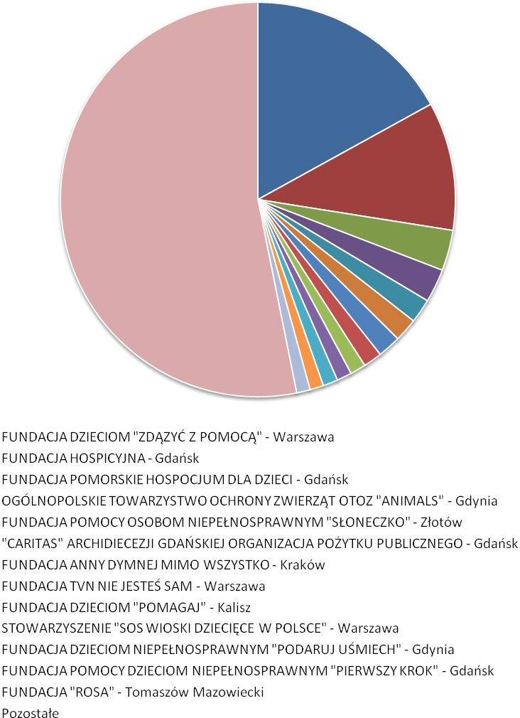 Ryc. Struktura OPP, które otrzymały ponad 70 tys.