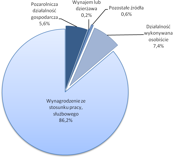 Podatek dochodowy PIT W 2009 liczba dochodów wyniosła blisko 277 tysięcy, a w stosunku do liczby ludności w wieku produkcyjnym liczba ta stanowiła 93,6%.