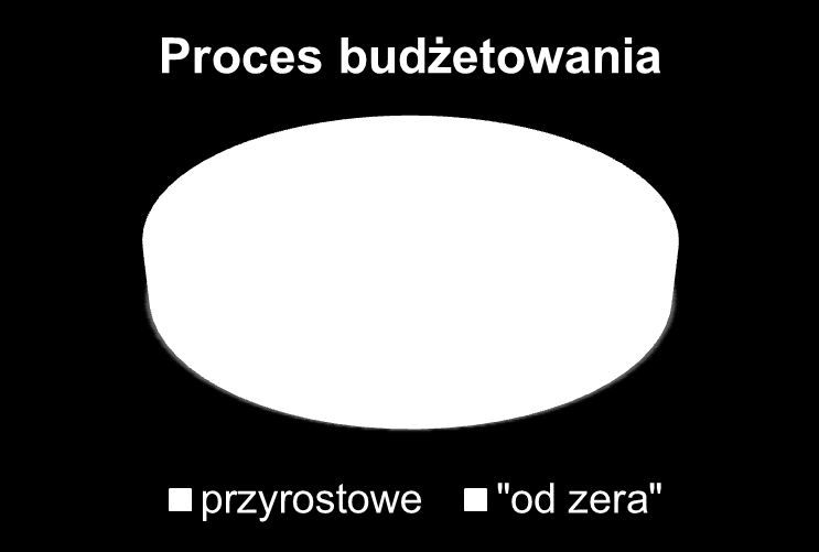 Budżetowanie w podmiotach leczniczych w Polsce Źródło: Opracowanie własne w oparciu o badanie ankietowe za: W. Baran, M. Krysik, M.