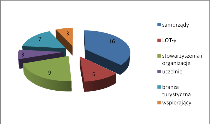 Struktura członków K-POT w 2011 roku Poniżej szczegółowy wykaz członków Kujawsko-Pomorskiej Organizacji Turystycznej Samorządy: 1. Województwo Kujawsko-Pomorskie 2. Powiat Bydgoski 3.