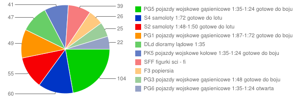 Rysunek 3. Zarejestrowane modele wg krajów Rysunek 4.