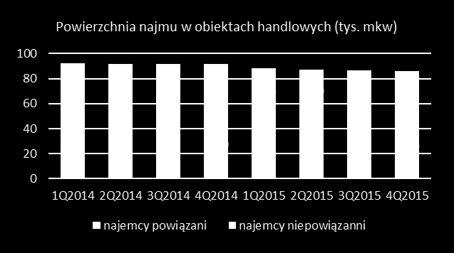 Segment nieruchomości * NOI (dochód operacyjny netto) nieruchomości jest to różnica pomiędzy przychodami