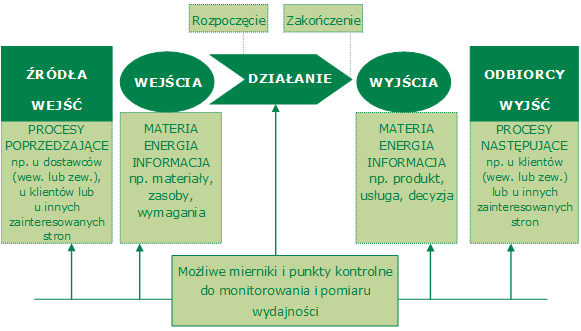 Procesy zamiast elementów - model podejścia procesowego Oczekiwane wyniki mogą zostać osiągnięte bardziej efektywnie jeżeli niezbędne działania i zasoby będą zarządzane i nadzorowane jako procesy.