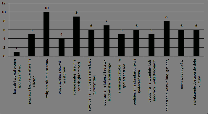 Pytanie 6. Jakie efekty, według Pani/-a, zostaną osiągnięte w procesie rewitalizacji? Wykres 6. Najbardziej oczekiwane efekty w procesie rewitalizacji.