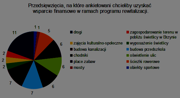 Pytanie 7. Na jakie przedsięwzięcia, które zamierzałby/-aby Pan/-i zrealizować w ramach programu rewitalizacji, chciałby/-aby Pan/-i otrzymać wsparcie finansowe? Wykres 7.