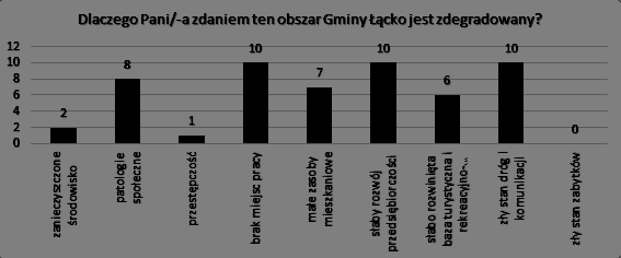 Źródło: Opracowanie własne na podstawie analizy wyników ankiety przeprowadzonej wśród społeczności lokalnej Gminy Łącko dotyczącej rewitalizacji w latach 2015 2022.