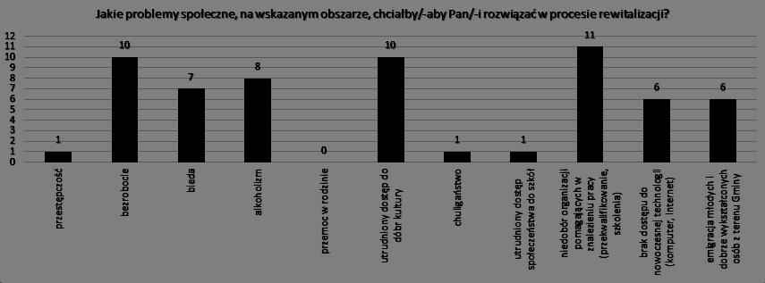 Pytanie 4. Jakie problemy społeczne, na wskazanym obszarze, chciałby/-aby Pan/-i rozwiązać w procesie rewitalizacji? Wykres 4.