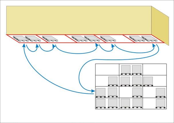Możliwe stosowanie metody multiklient/multi order picking 1. Model stosowany najczęściej w sytuacji obsługi sieciowej 2.