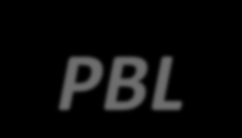 PBS vs PBL Człowiek do towaru Towar do człowieka 1. Najczęściej stosowany model kompletacji w tradycyjnych magazynach 2.