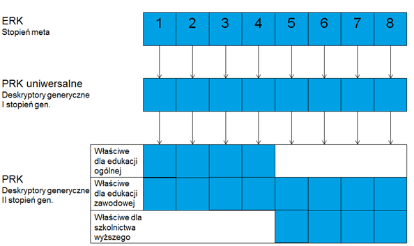 Rysunek 1. Deskryptory w Polskiej Ramie Kwalifikacji Źródło: opracowanie IBE.