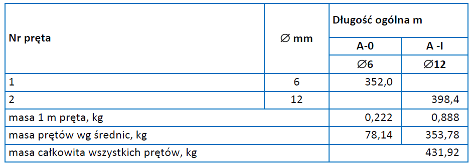 Rysunek. 2. Przekrój poprzeczny ławy fundamentowej Wykaz stali zbrojeniowej Specyfikacja techniczna wykonania i odbioru robót budowlanych (Wyciąg) 1 