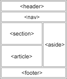 HTML5 istotne nowości c.d. Formatowanie strony: rezygnujemy z formatowania tabelami Nowe elementy: <header>, <article>, <section>, <nav>, <aside>, <footer>: mają znaczenie semantyczne (np.