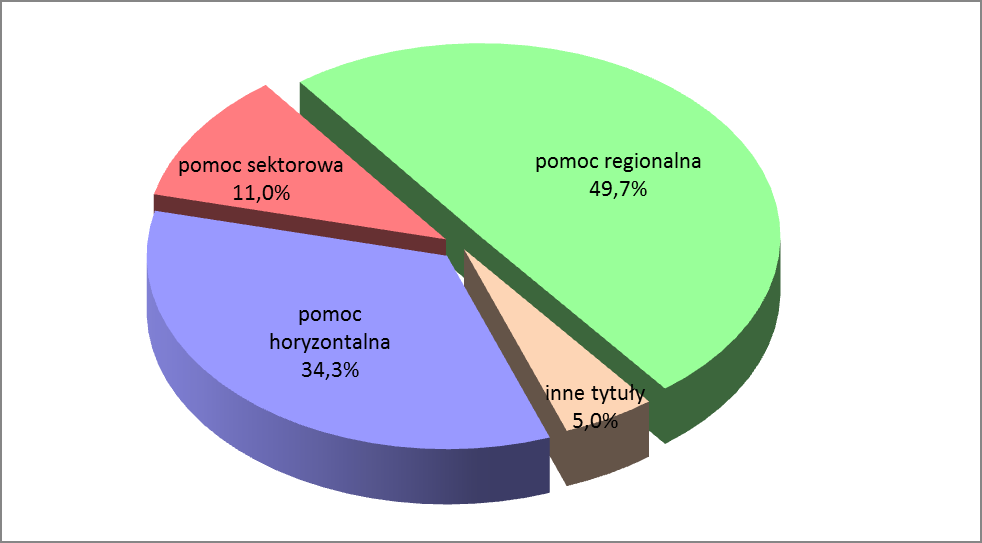 Wykres 6. Rodzaje publicznej w 2012 roku Tabela 10.