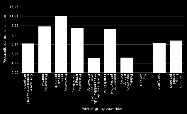 Uwzględniając wielkie grupy zawodowe wynika, że dodatni wskaźnik zatrudnienia netto odnotowany został we wszystkich wielkich grupach zawodowych z wyjątkiem grupy zawodowej siły zbrojne. Tabela 26.