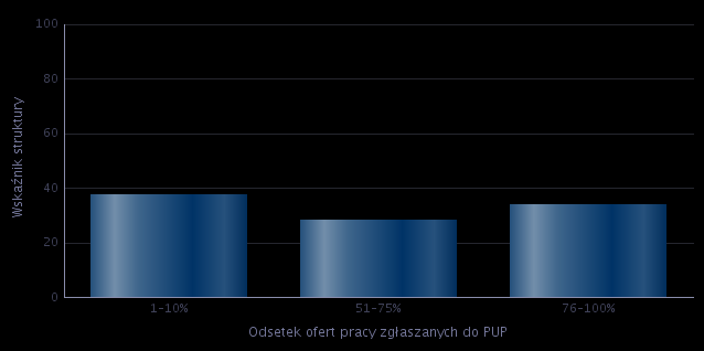 Rysunek 7. Struktura odpowiedzi przedsiębiorstw dotyczących sposobu poszukiwania nowych pracowników.